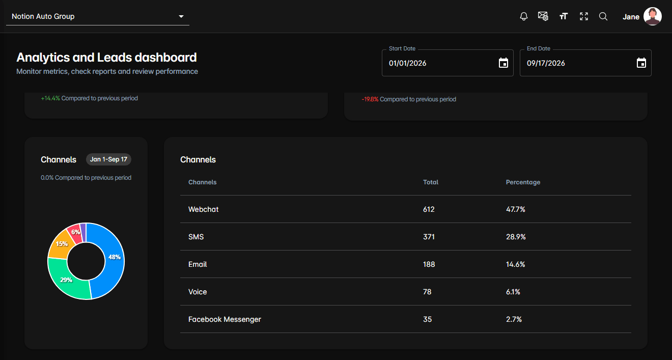 The Channels donut and table on the Chat tab