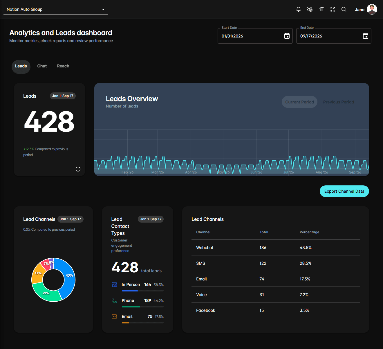 The Leads tab of the Analytics dashboard