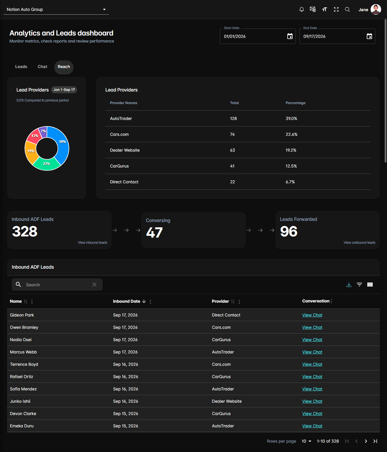 The Reach tab of the Analytics dashboard